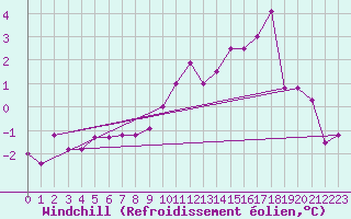 Courbe du refroidissement olien pour Munte (Be)
