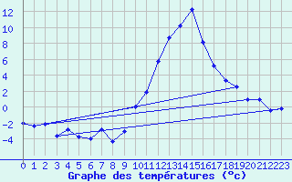 Courbe de tempratures pour La Beaume (05)