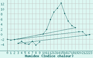 Courbe de l'humidex pour La Beaume (05)