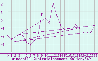 Courbe du refroidissement olien pour Monte Generoso
