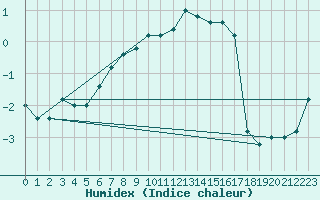 Courbe de l'humidex pour Monte Cimone