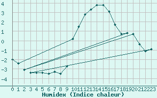 Courbe de l'humidex pour Vauxrenard (69)