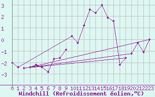 Courbe du refroidissement olien pour Nuerburg-Barweiler