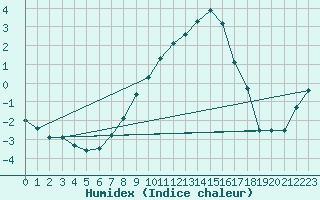 Courbe de l'humidex pour Berkenhout AWS