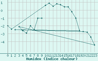 Courbe de l'humidex pour Katterjakk Airport