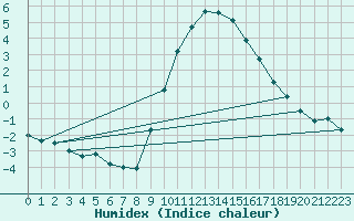 Courbe de l'humidex pour Pobra de Trives, San Mamede