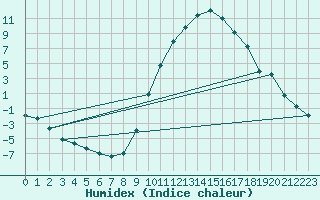 Courbe de l'humidex pour Molina de Aragn