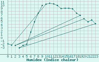 Courbe de l'humidex pour Nedre Vats