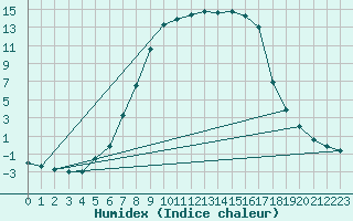 Courbe de l'humidex pour Dagloesen