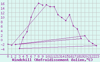 Courbe du refroidissement olien pour Kars