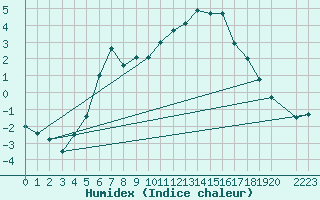 Courbe de l'humidex pour Ritsem