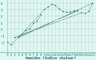 Courbe de l'humidex pour Envalira (And)