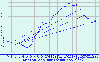 Courbe de tempratures pour Col de Prat-de-Bouc (15)