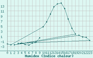 Courbe de l'humidex pour Le Puy - Loudes (43)