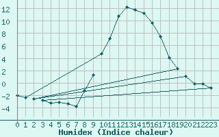 Courbe de l'humidex pour Egolzwil