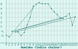 Courbe de l'humidex pour Saint Andrae I. L.