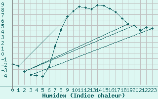 Courbe de l'humidex pour Heino Aws