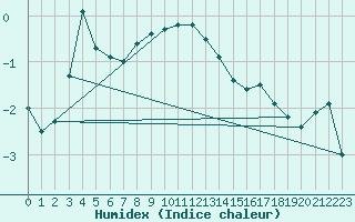 Courbe de l'humidex pour Hirschenkogel