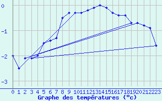 Courbe de tempratures pour Grainet-Rehberg