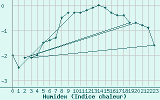 Courbe de l'humidex pour Grainet-Rehberg