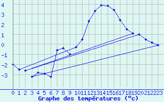 Courbe de tempratures pour Courdimanche (91)