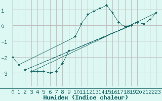 Courbe de l'humidex pour Marnitz