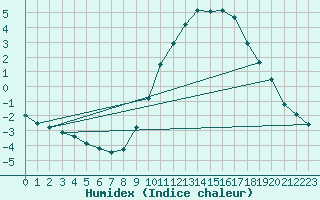 Courbe de l'humidex pour Buzenol (Be)