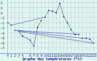 Courbe de tempratures pour Alta Lufthavn