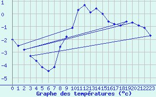 Courbe de tempratures pour Holzkirchen