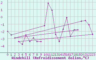Courbe du refroidissement olien pour Nostang (56)