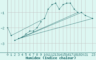Courbe de l'humidex pour Pajares - Valgrande