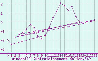 Courbe du refroidissement olien pour Leeds Bradford
