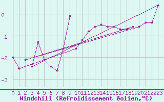 Courbe du refroidissement olien pour Neuhaus A. R.