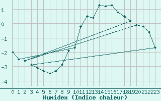 Courbe de l'humidex pour Berkenhout AWS