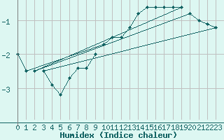 Courbe de l'humidex pour Chivres (Be)