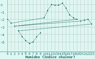 Courbe de l'humidex pour Wolfsegg