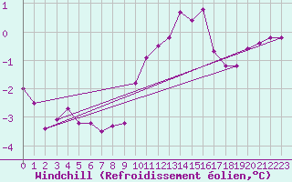Courbe du refroidissement olien pour Saint-Nazaire-d