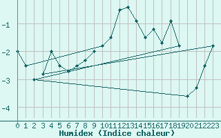 Courbe de l'humidex pour Neu Ulrichstein