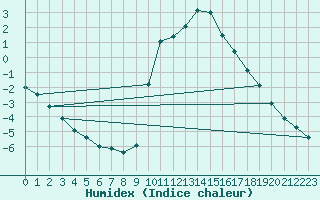 Courbe de l'humidex pour vila