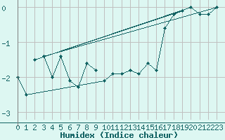 Courbe de l'humidex pour Vicosoprano