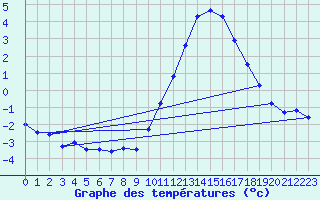 Courbe de tempratures pour Beernem (Be)