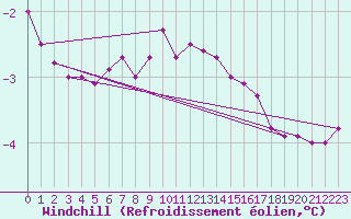 Courbe du refroidissement olien pour Orskar