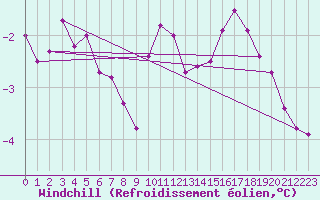 Courbe du refroidissement olien pour Bulson (08)
