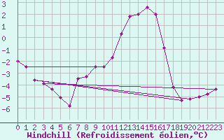 Courbe du refroidissement olien pour Holbeach