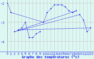 Courbe de tempratures pour Sattel-Aegeri (Sw)