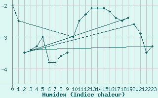 Courbe de l'humidex pour Sattel-Aegeri (Sw)