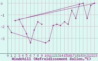 Courbe du refroidissement olien pour Vicosoprano