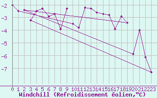 Courbe du refroidissement olien pour Marienberg