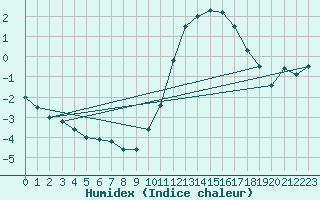 Courbe de l'humidex pour Angoulme - Brie Champniers (16)