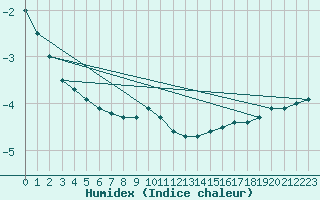 Courbe de l'humidex pour Courtelary